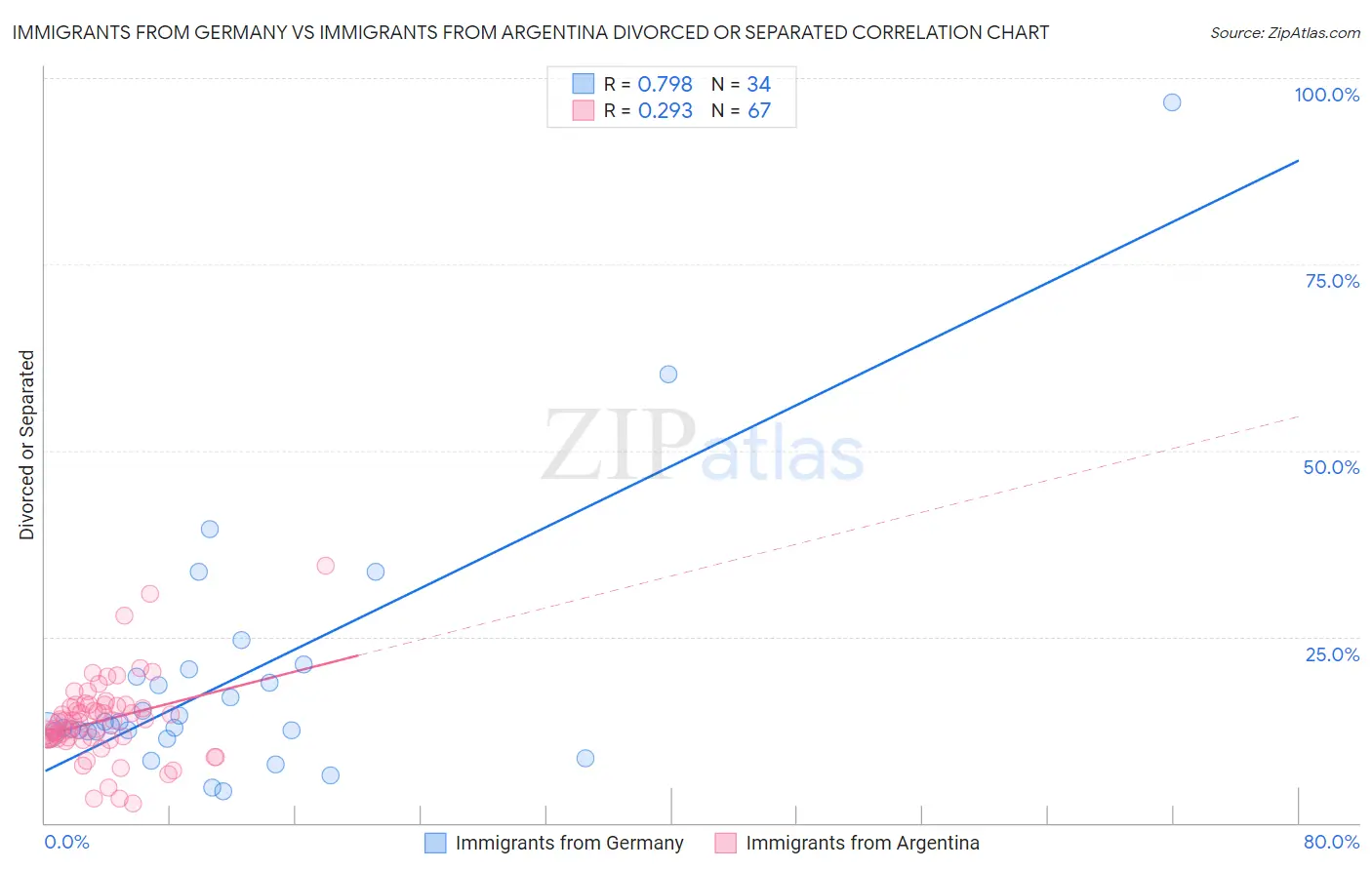 Immigrants from Germany vs Immigrants from Argentina Divorced or Separated