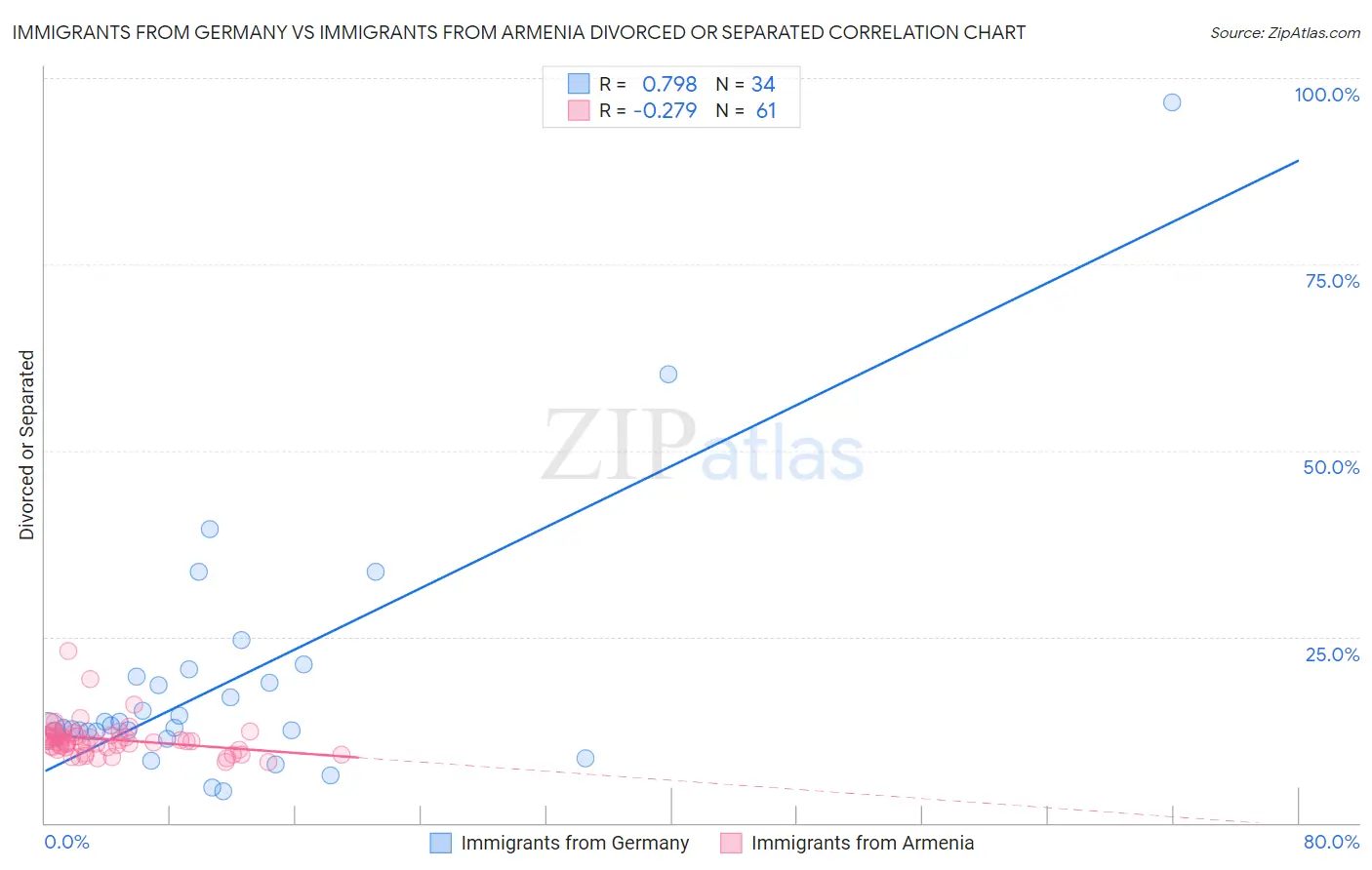 Immigrants from Germany vs Immigrants from Armenia Divorced or Separated