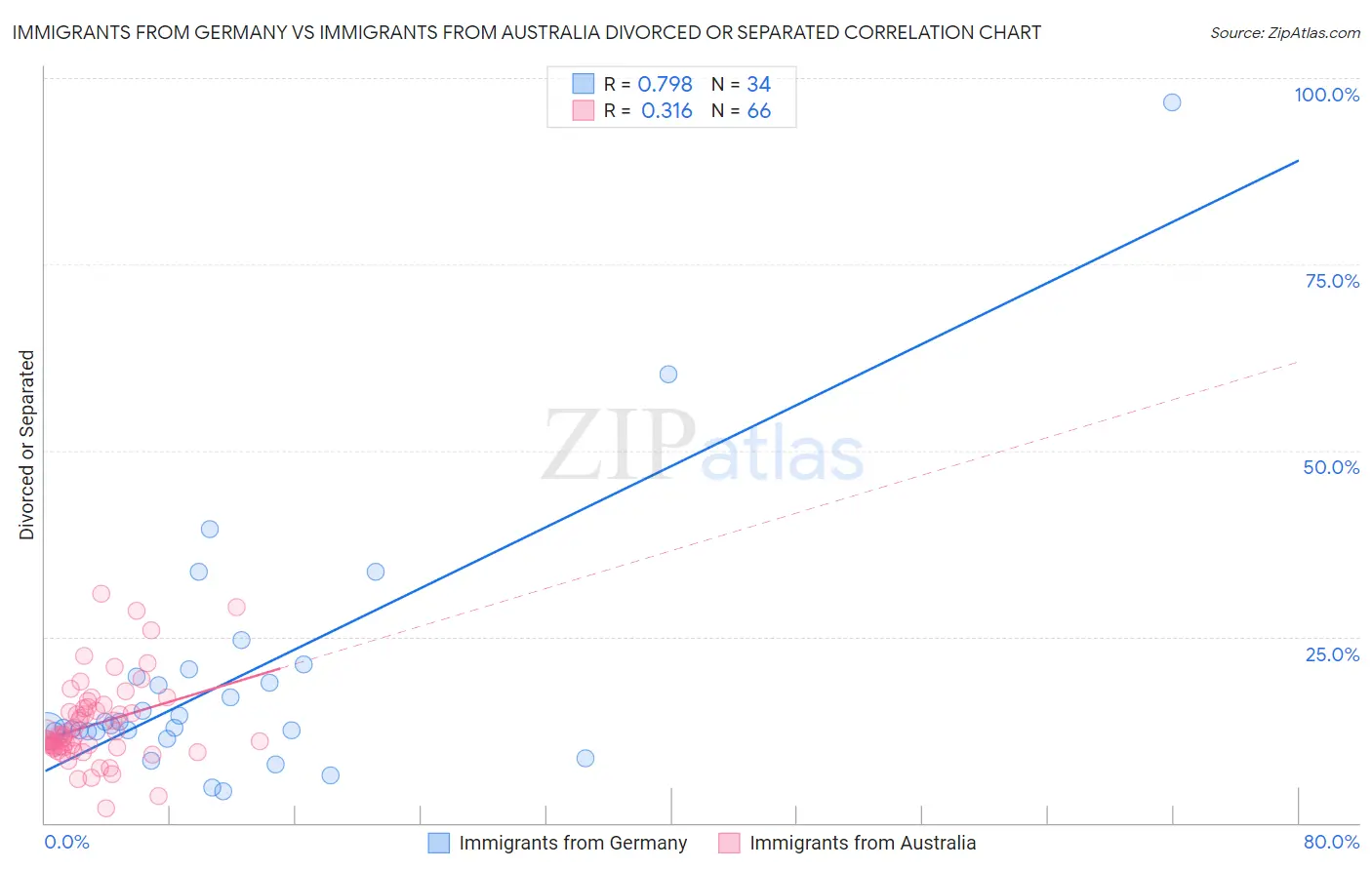 Immigrants from Germany vs Immigrants from Australia Divorced or Separated