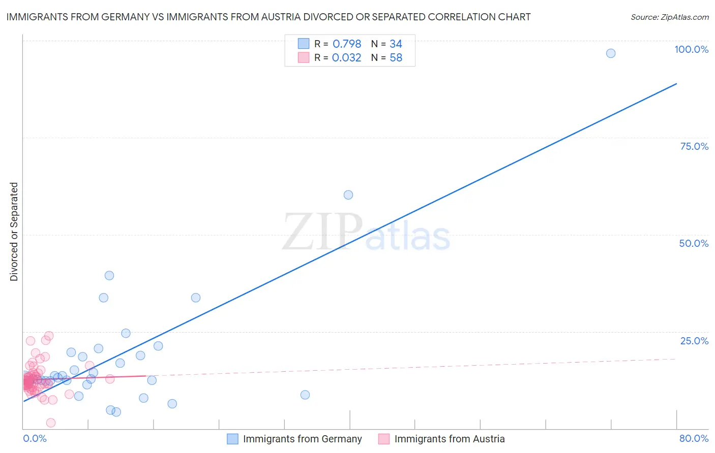 Immigrants from Germany vs Immigrants from Austria Divorced or Separated