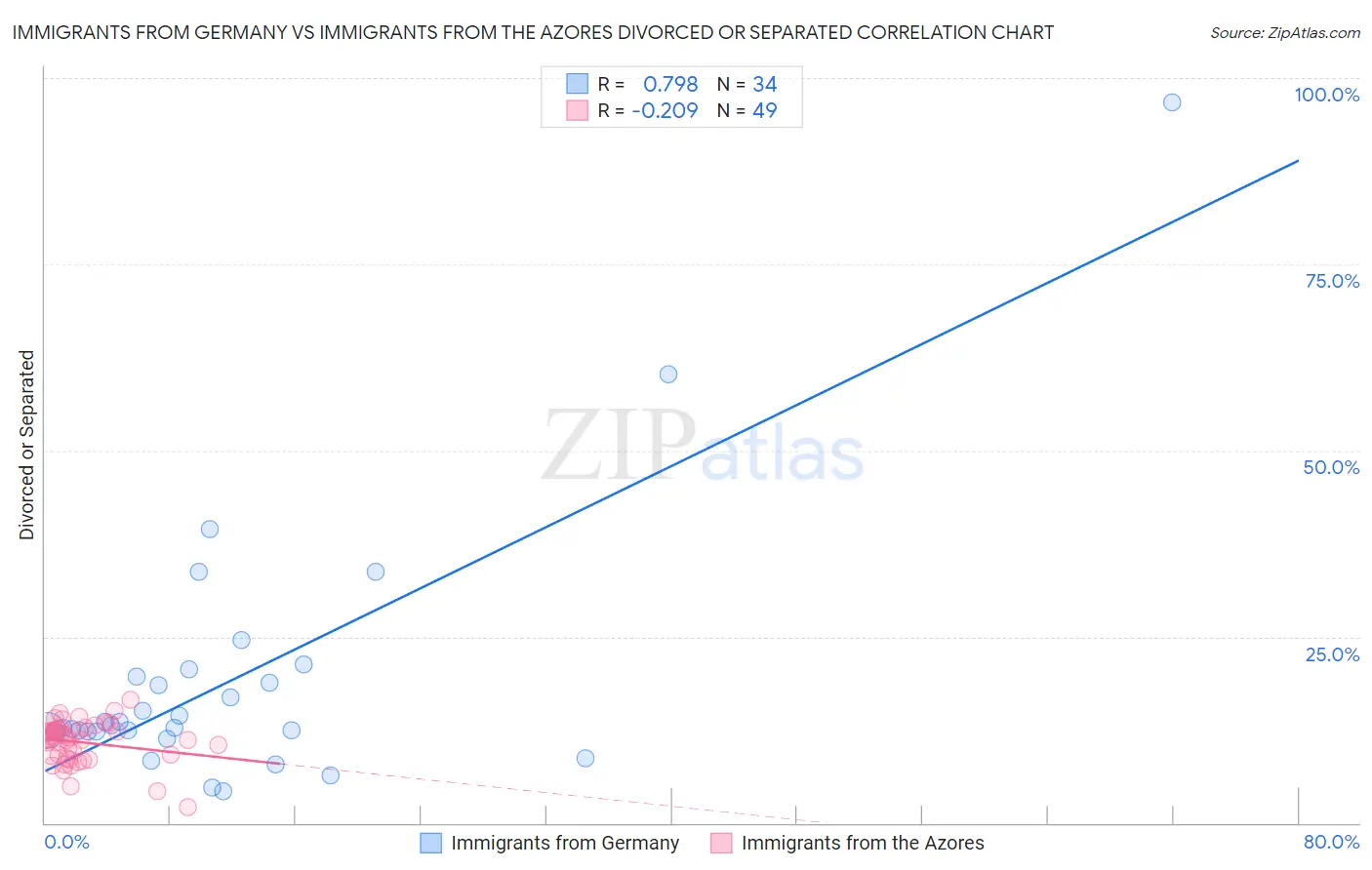 Immigrants from Germany vs Immigrants from the Azores Divorced or Separated