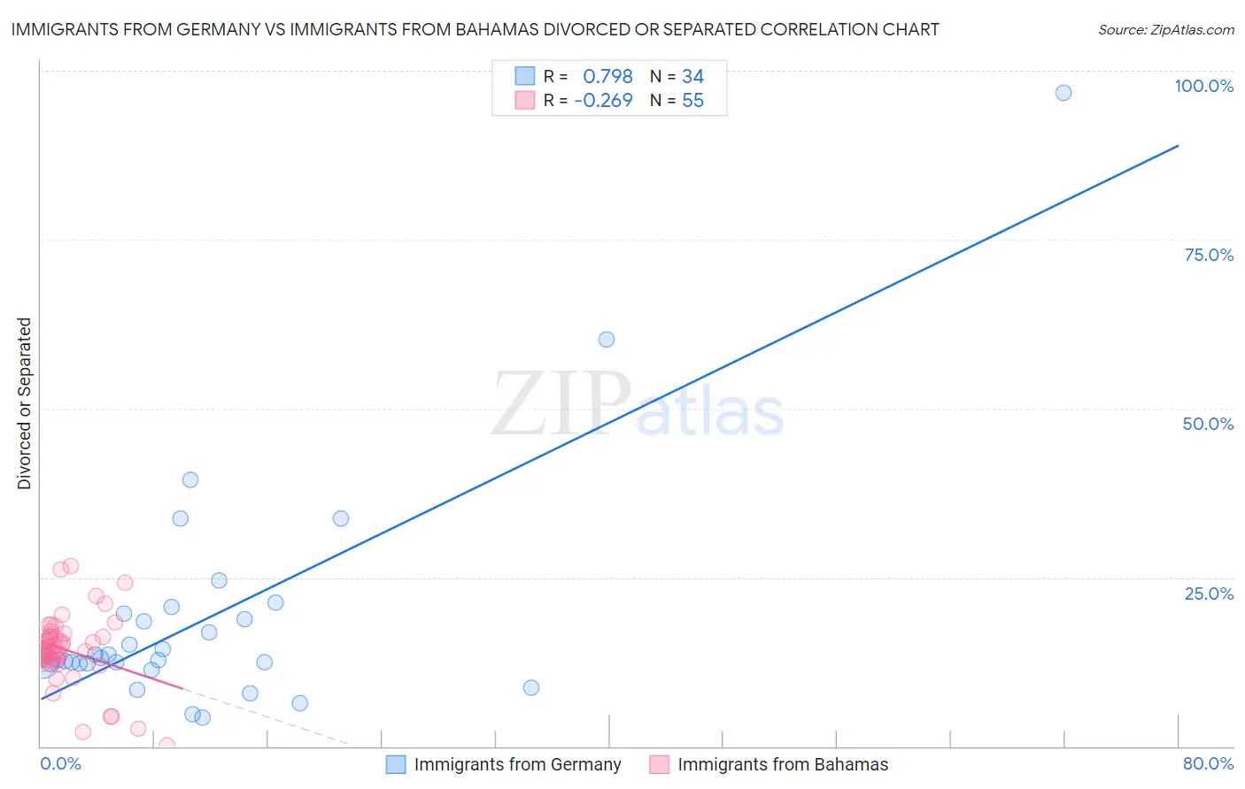 Immigrants from Germany vs Immigrants from Bahamas Divorced or Separated