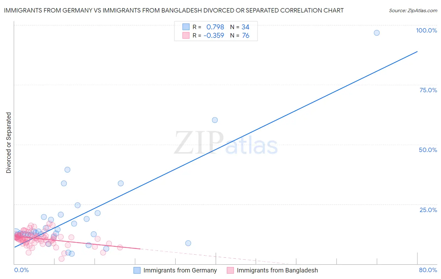 Immigrants from Germany vs Immigrants from Bangladesh Divorced or Separated