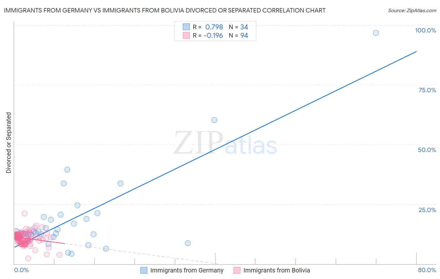 Immigrants from Germany vs Immigrants from Bolivia Divorced or Separated