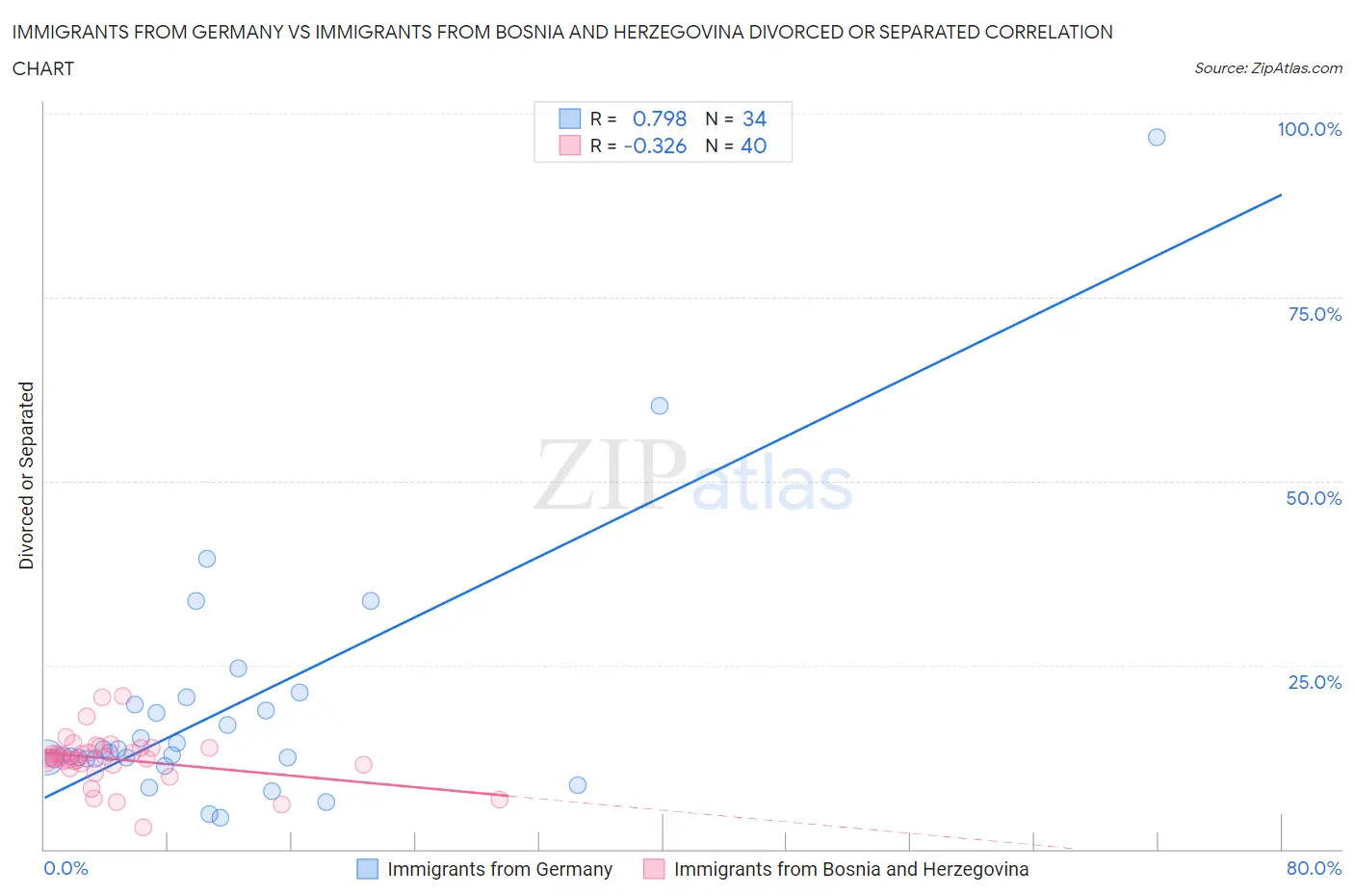 Immigrants from Germany vs Immigrants from Bosnia and Herzegovina Divorced or Separated