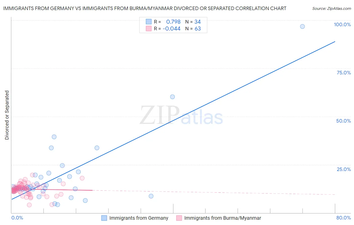 Immigrants from Germany vs Immigrants from Burma/Myanmar Divorced or Separated
