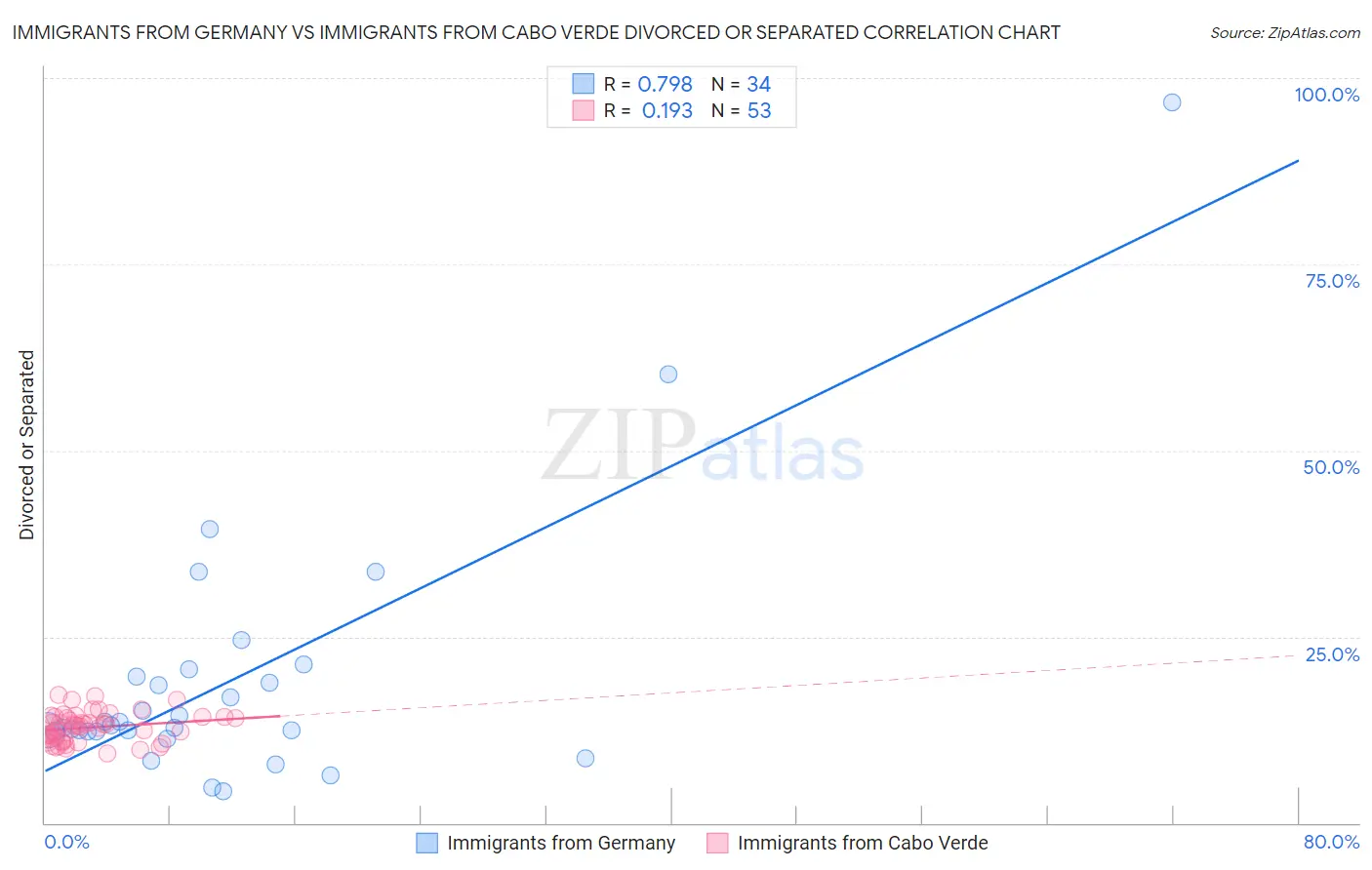 Immigrants from Germany vs Immigrants from Cabo Verde Divorced or Separated