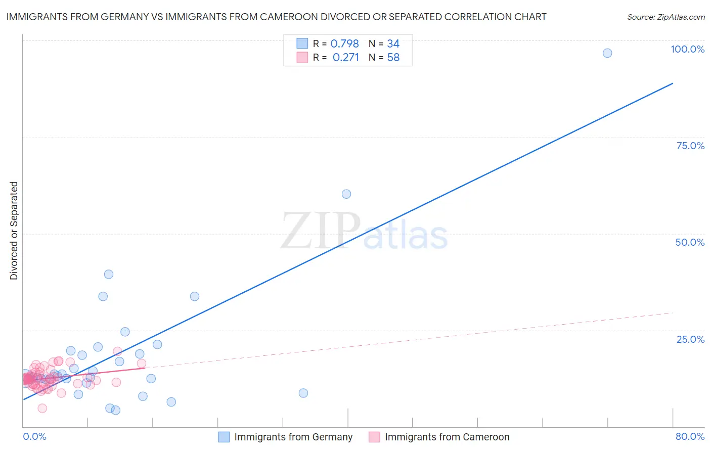 Immigrants from Germany vs Immigrants from Cameroon Divorced or Separated