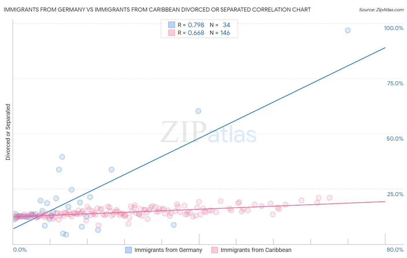 Immigrants from Germany vs Immigrants from Caribbean Divorced or Separated