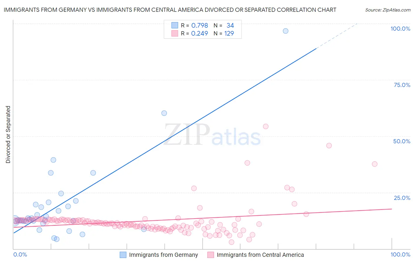 Immigrants from Germany vs Immigrants from Central America Divorced or Separated