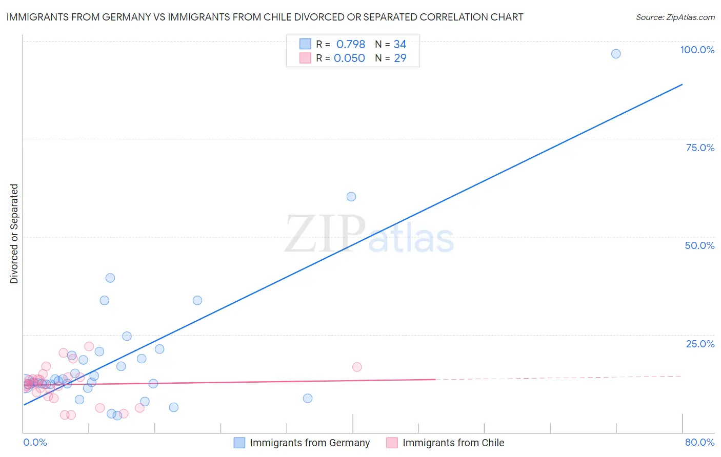 Immigrants from Germany vs Immigrants from Chile Divorced or Separated
