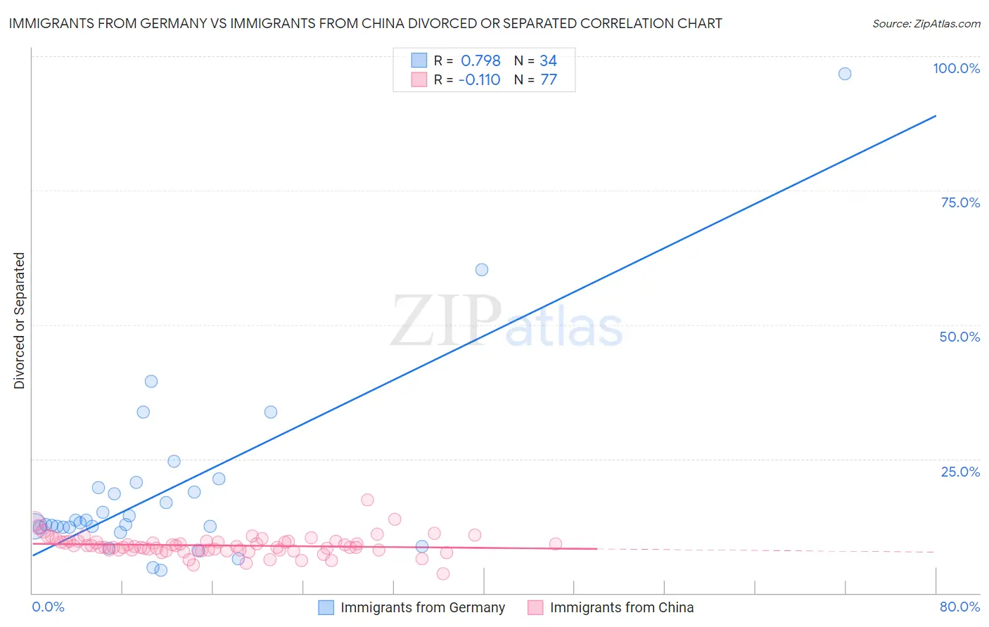 Immigrants from Germany vs Immigrants from China Divorced or Separated