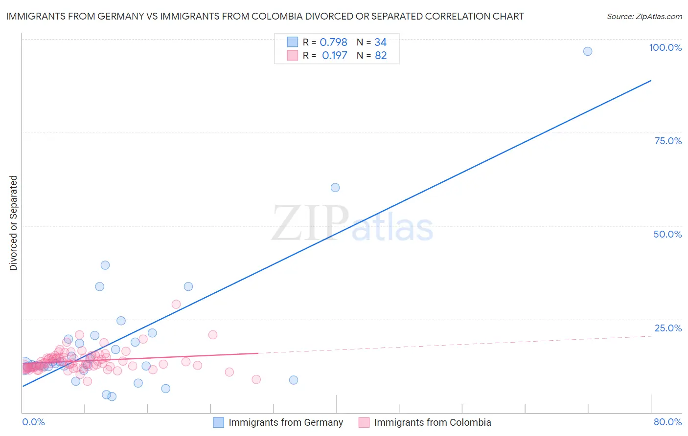 Immigrants from Germany vs Immigrants from Colombia Divorced or Separated