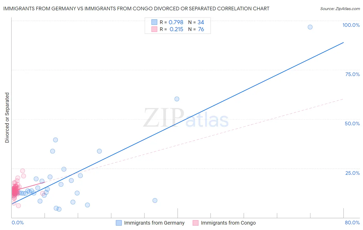 Immigrants from Germany vs Immigrants from Congo Divorced or Separated