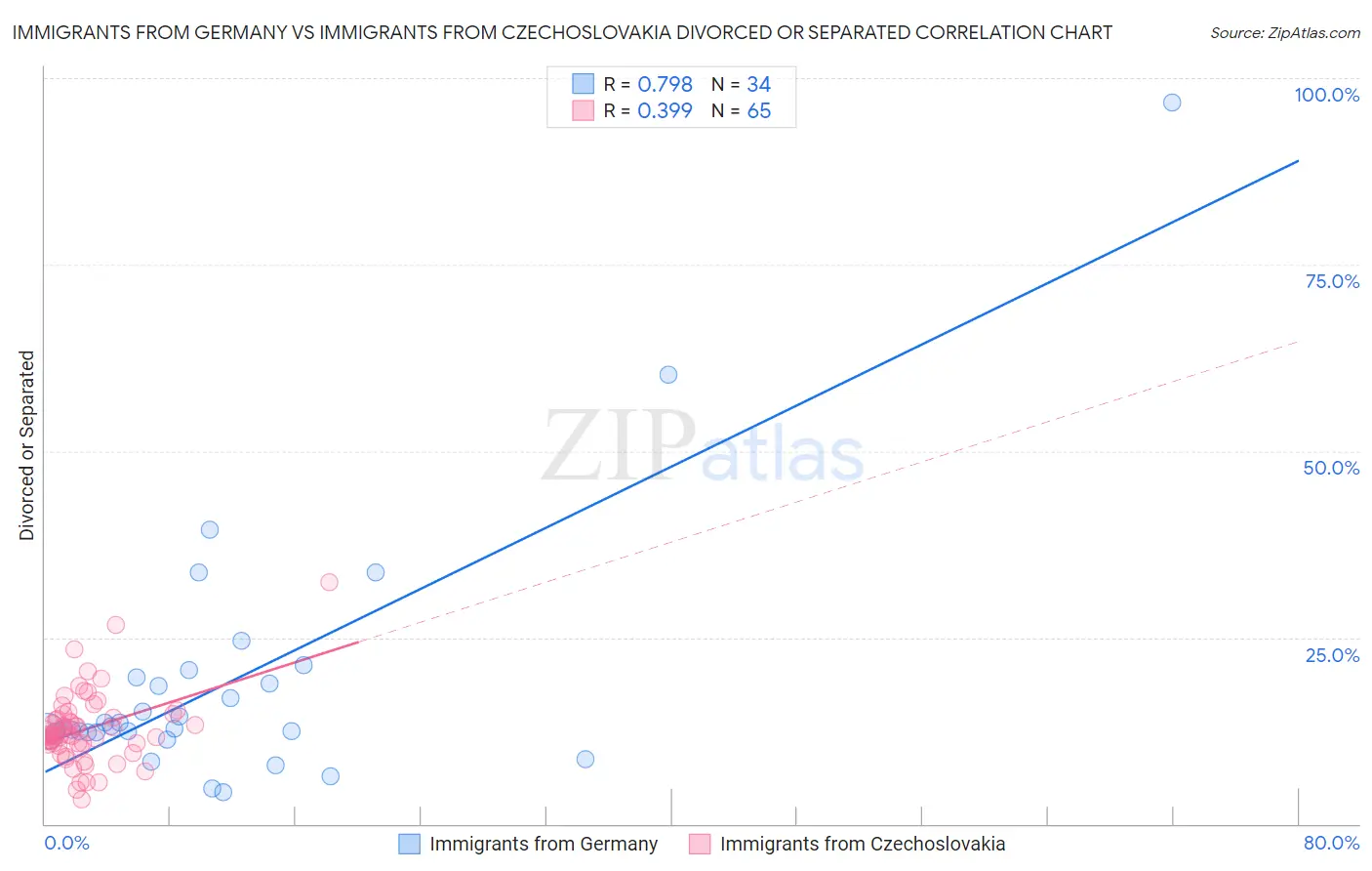 Immigrants from Germany vs Immigrants from Czechoslovakia Divorced or Separated