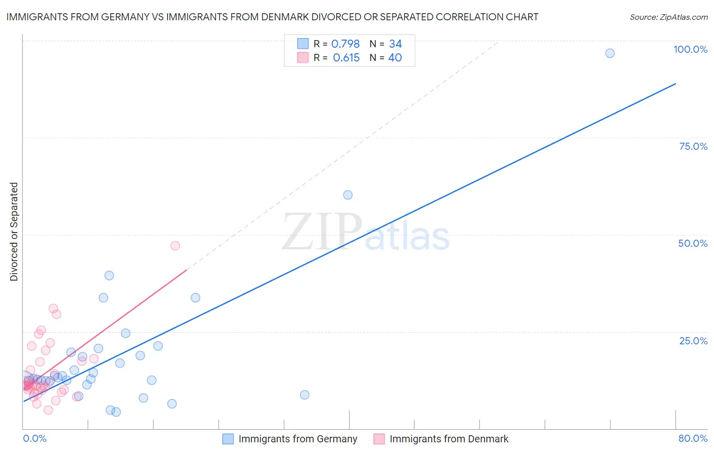 Immigrants from Germany vs Immigrants from Denmark Divorced or Separated