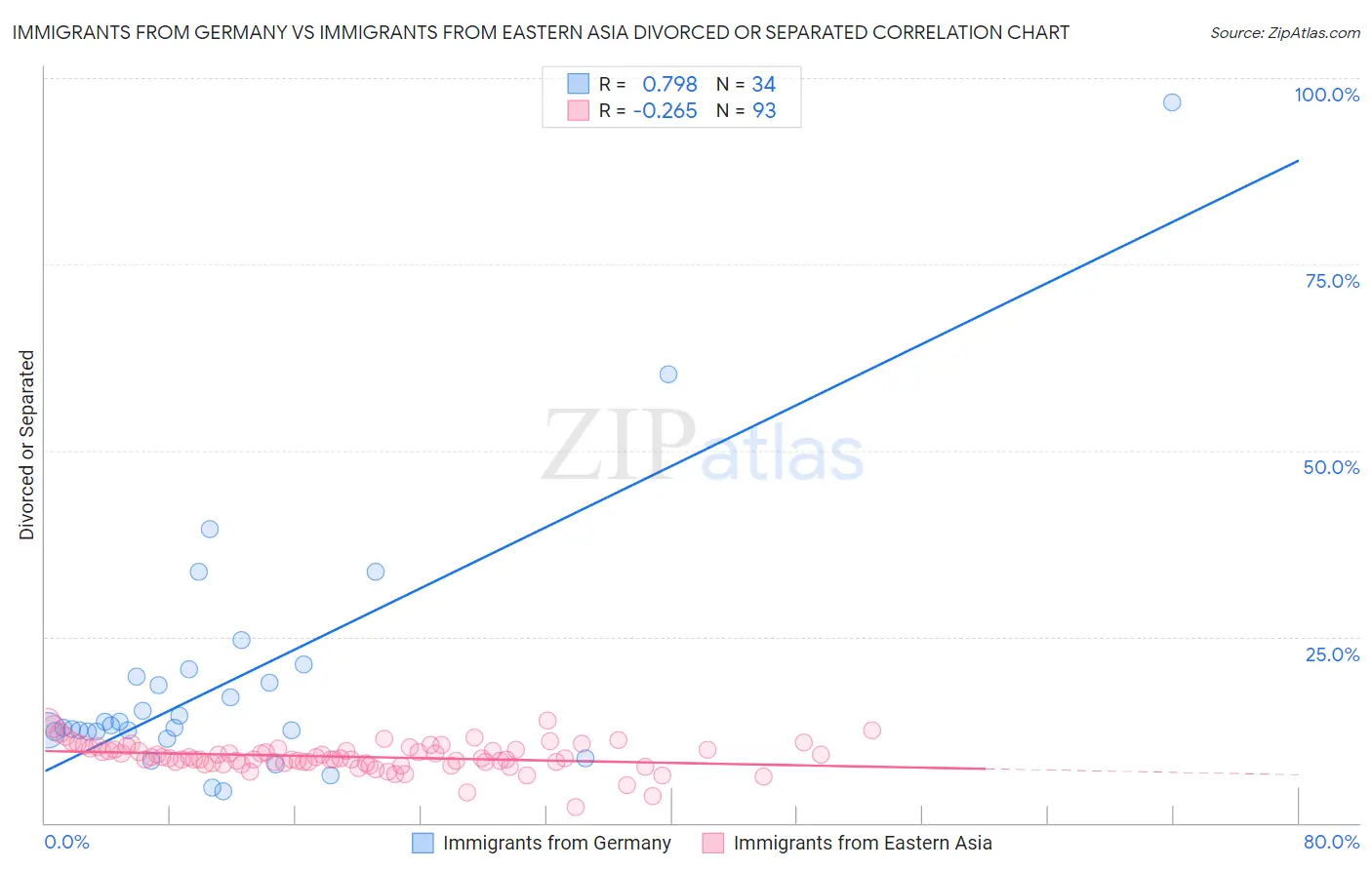 Immigrants from Germany vs Immigrants from Eastern Asia Divorced or Separated