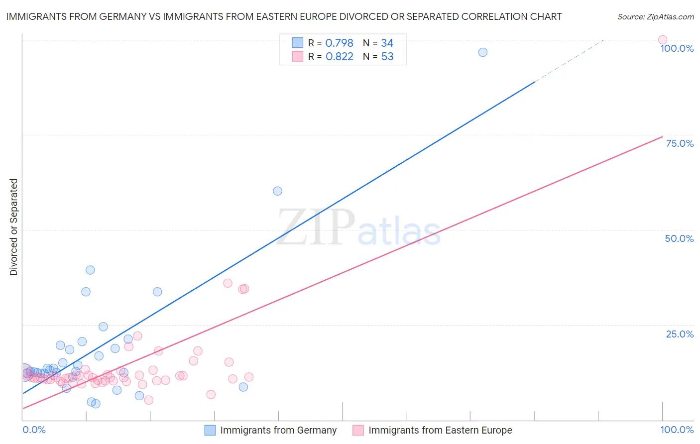 Immigrants from Germany vs Immigrants from Eastern Europe Divorced or Separated