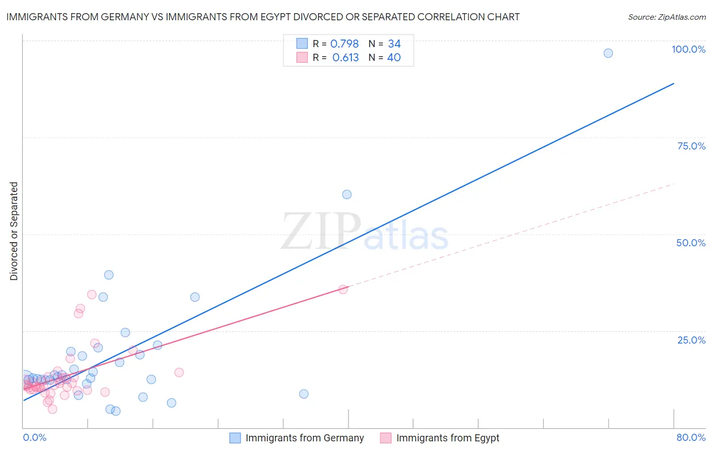 Immigrants from Germany vs Immigrants from Egypt Divorced or Separated