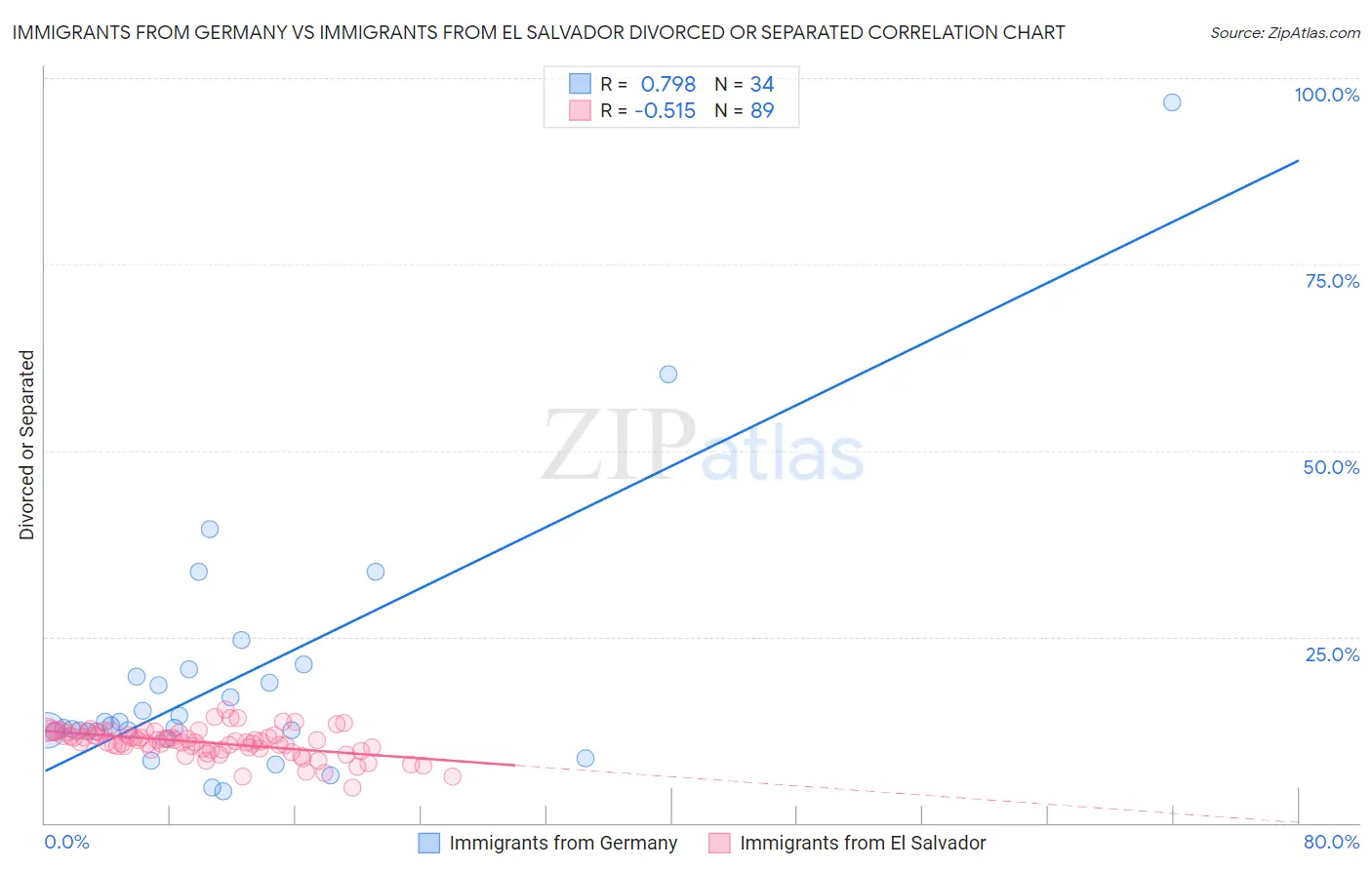 Immigrants from Germany vs Immigrants from El Salvador Divorced or Separated