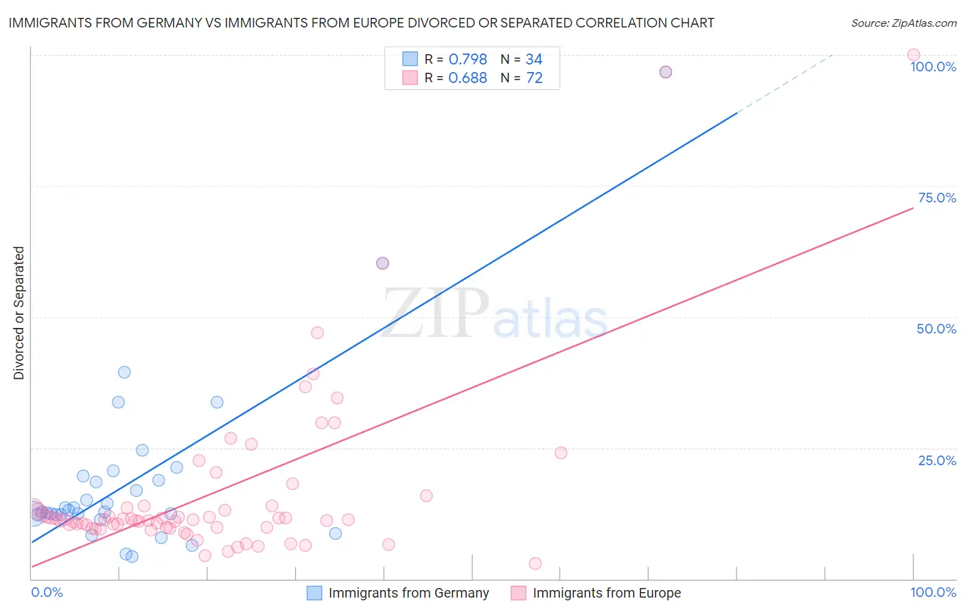 Immigrants from Germany vs Immigrants from Europe Divorced or Separated