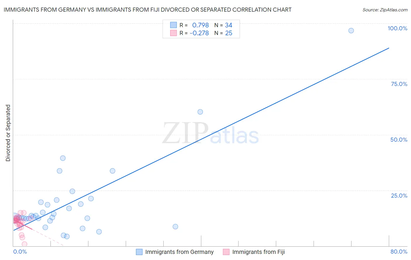 Immigrants from Germany vs Immigrants from Fiji Divorced or Separated