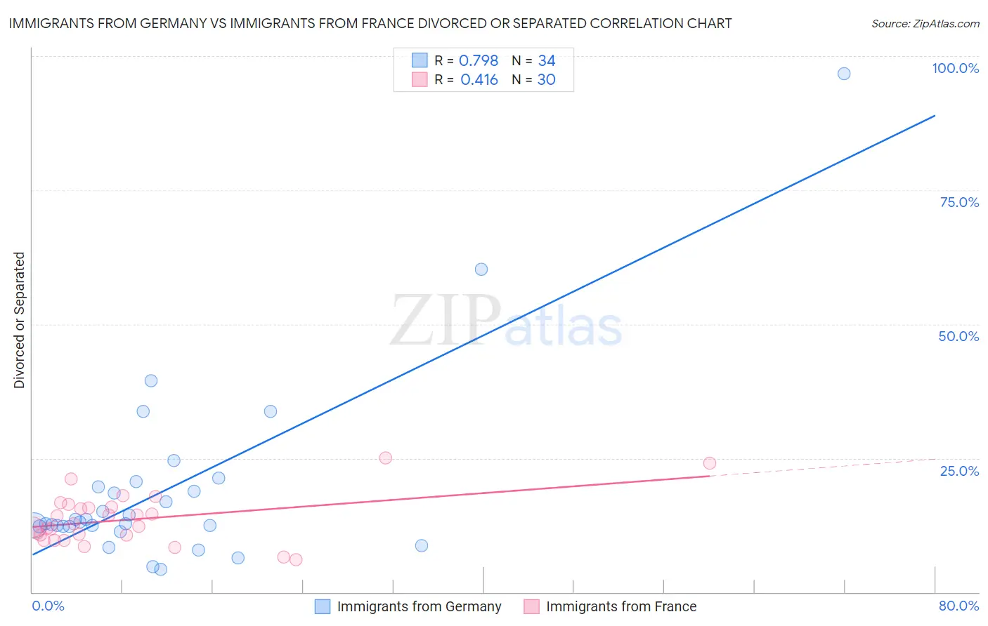 Immigrants from Germany vs Immigrants from France Divorced or Separated