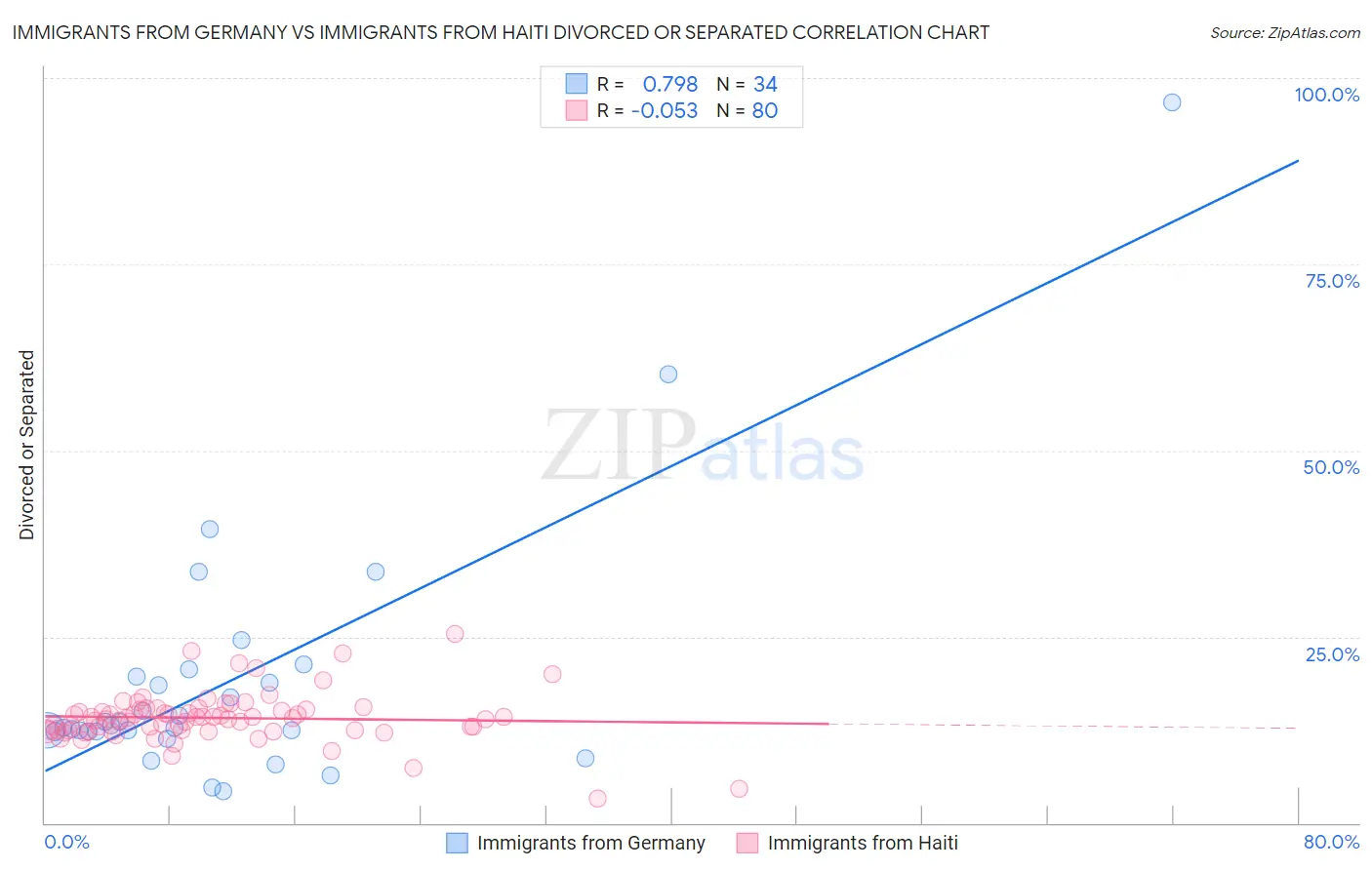 Immigrants from Germany vs Immigrants from Haiti Divorced or Separated