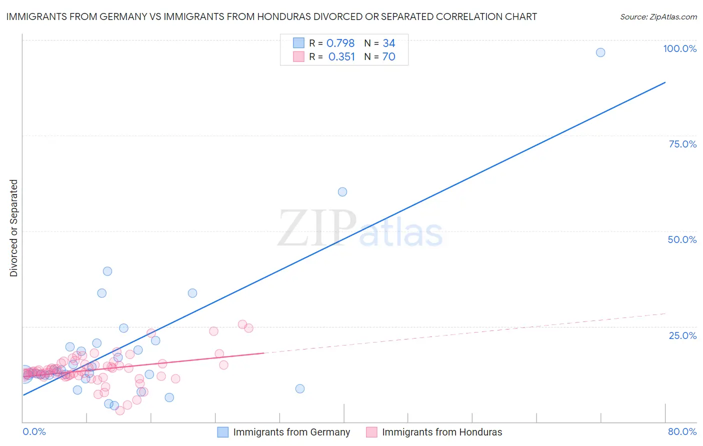 Immigrants from Germany vs Immigrants from Honduras Divorced or Separated