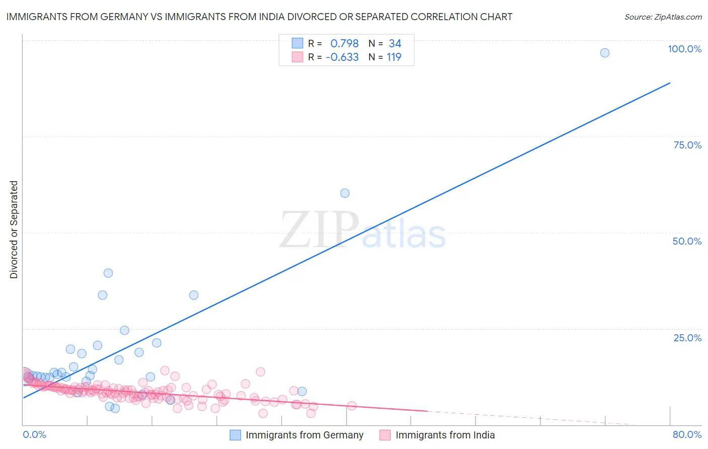 Immigrants from Germany vs Immigrants from India Divorced or Separated