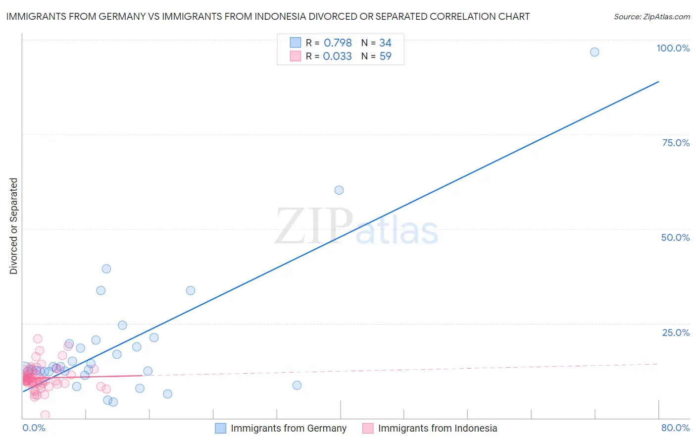 Immigrants from Germany vs Immigrants from Indonesia Divorced or Separated