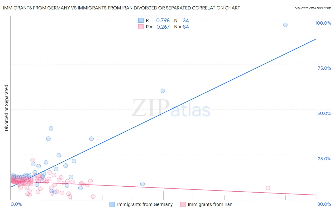 Immigrants from Germany vs Immigrants from Iran Divorced or Separated