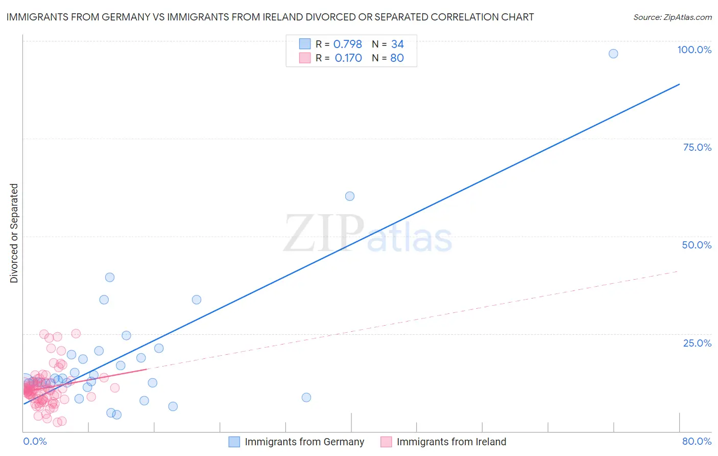 Immigrants from Germany vs Immigrants from Ireland Divorced or Separated