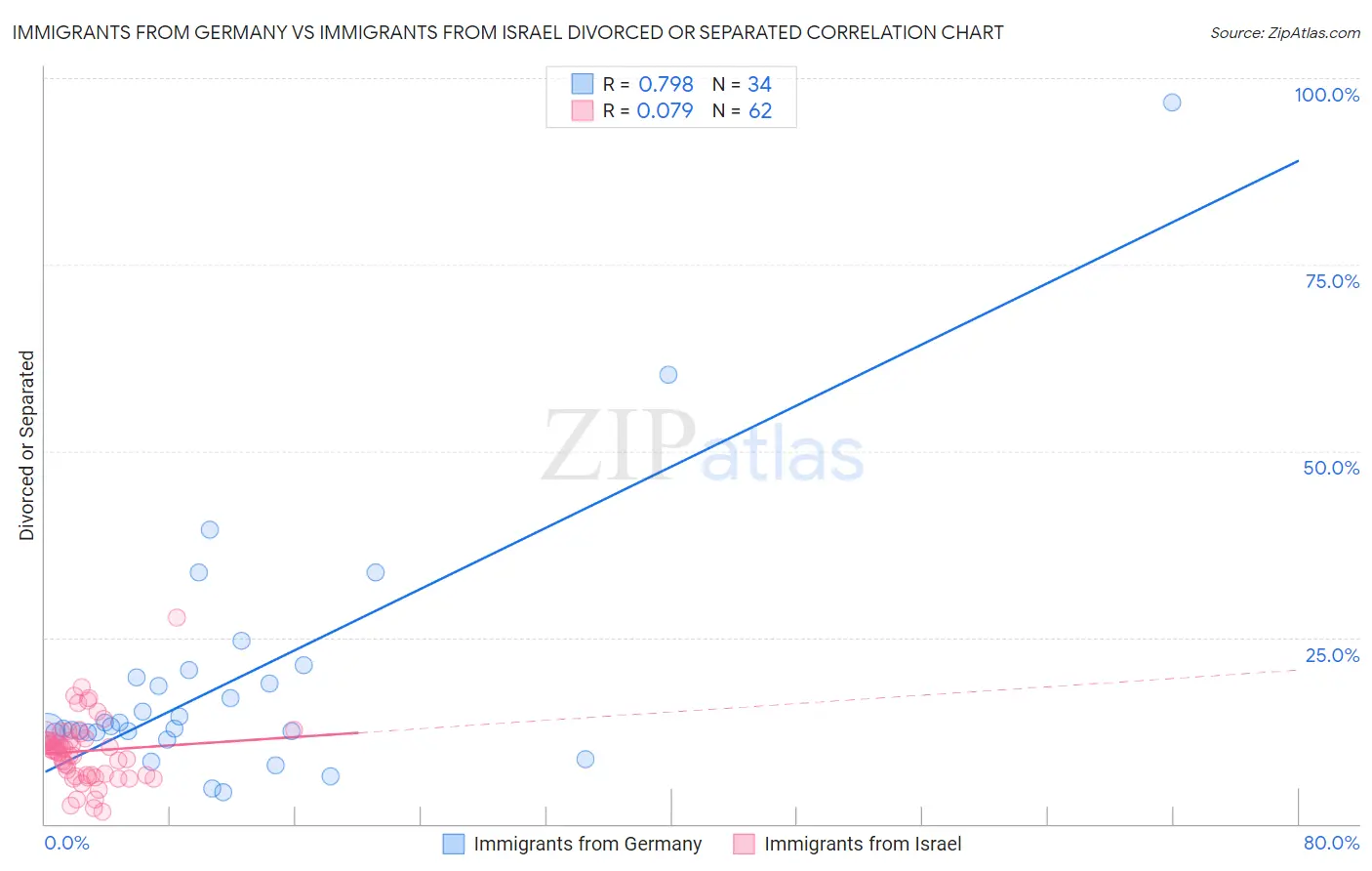 Immigrants from Germany vs Immigrants from Israel Divorced or Separated