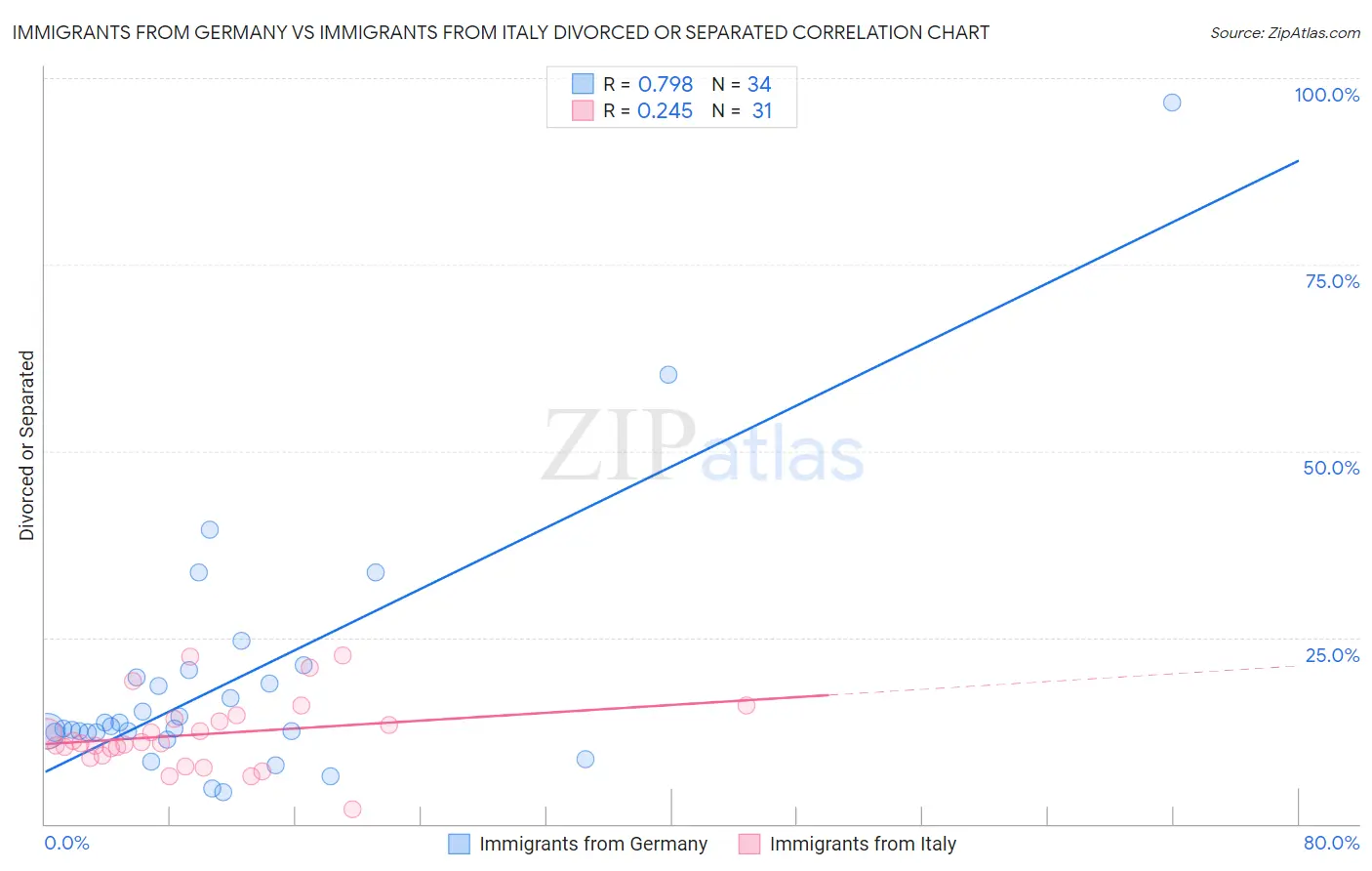 Immigrants from Germany vs Immigrants from Italy Divorced or Separated