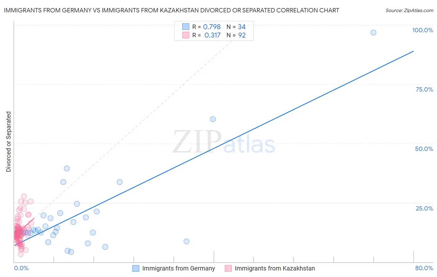 Immigrants from Germany vs Immigrants from Kazakhstan Divorced or Separated