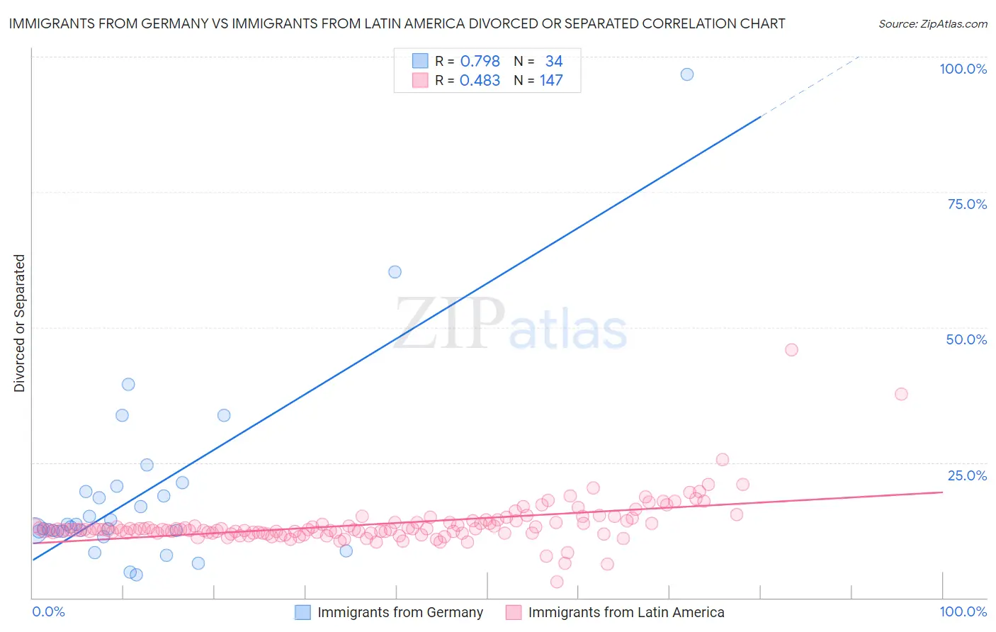 Immigrants from Germany vs Immigrants from Latin America Divorced or Separated