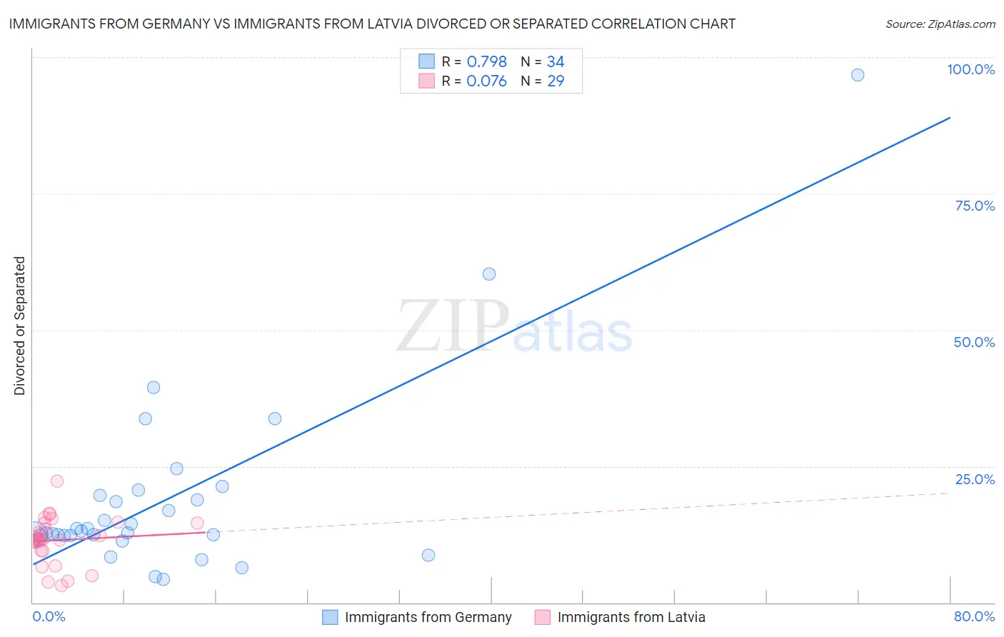 Immigrants from Germany vs Immigrants from Latvia Divorced or Separated