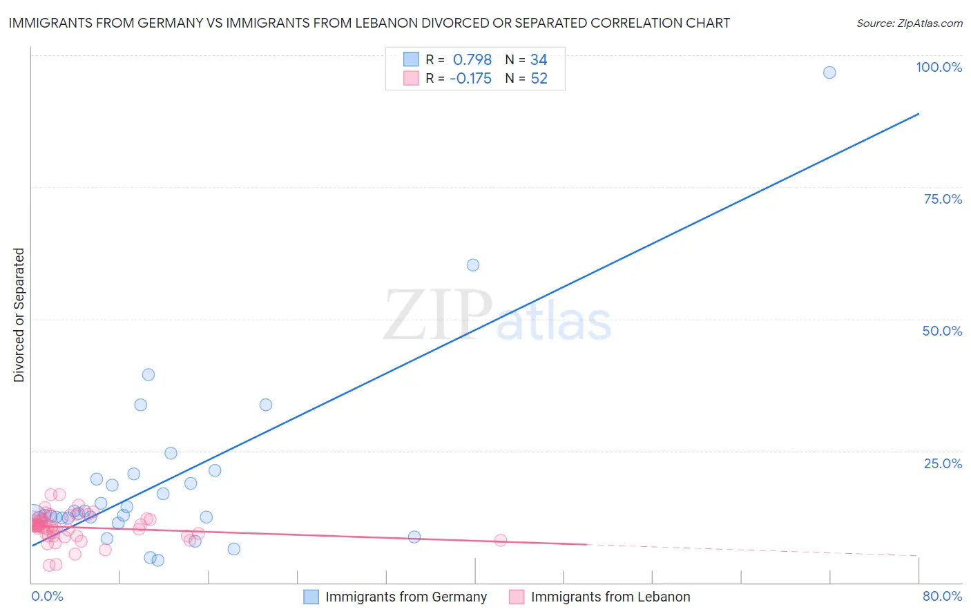 Immigrants from Germany vs Immigrants from Lebanon Divorced or Separated