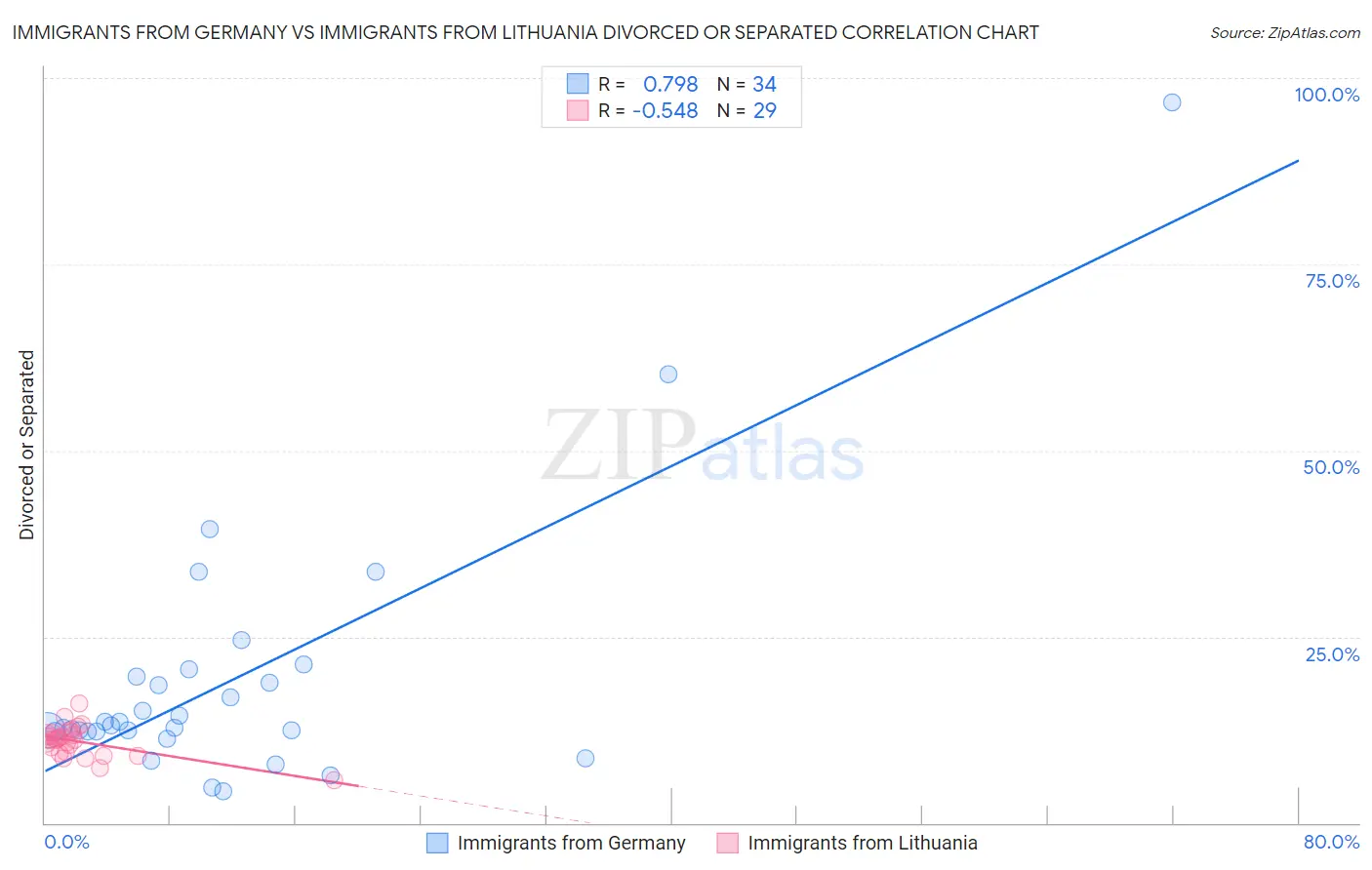 Immigrants from Germany vs Immigrants from Lithuania Divorced or Separated