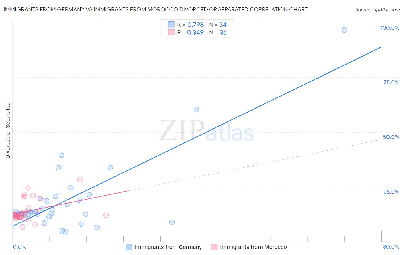 Immigrants from Germany vs Immigrants from Morocco Divorced or Separated