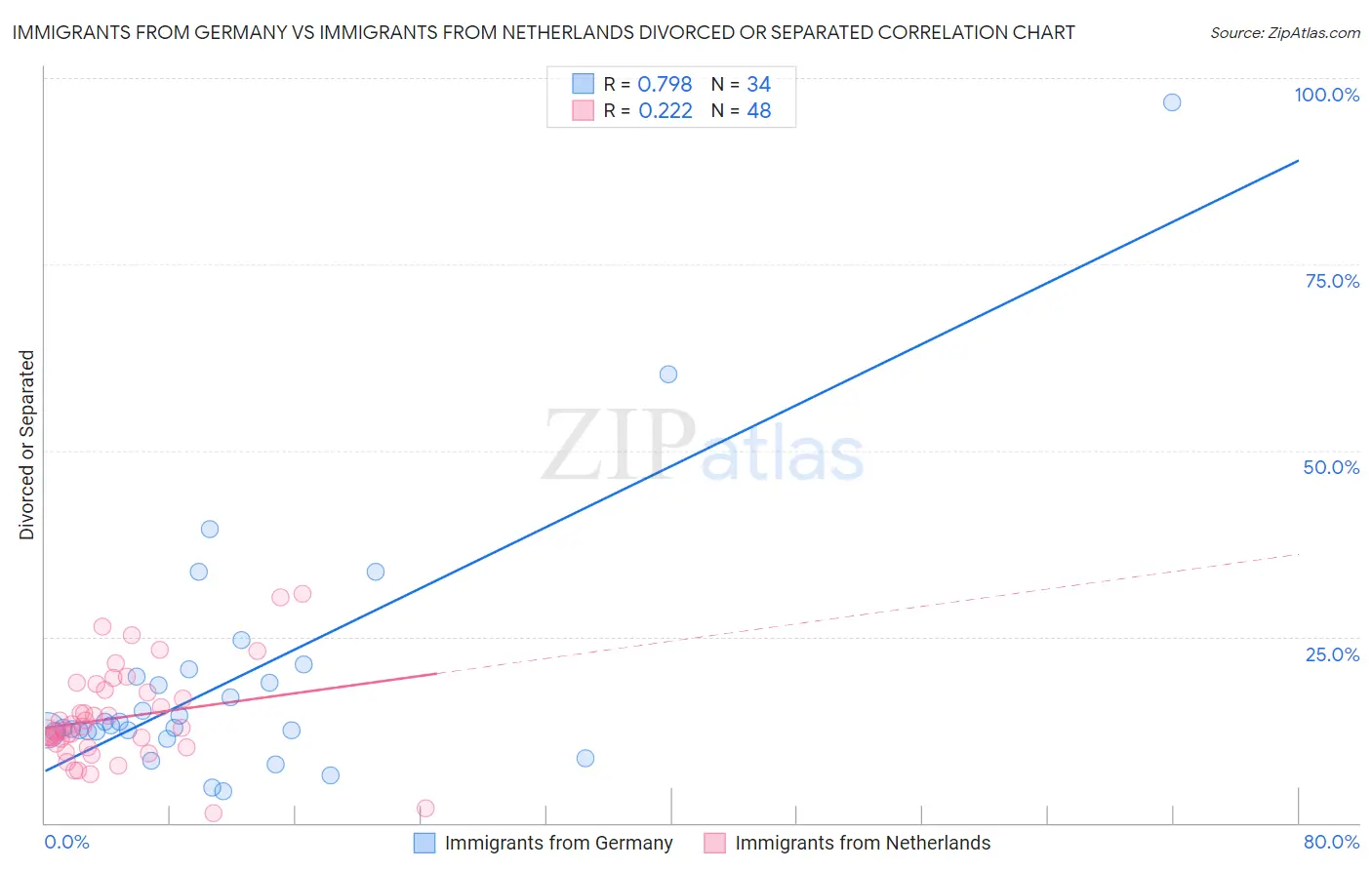 Immigrants from Germany vs Immigrants from Netherlands Divorced or Separated