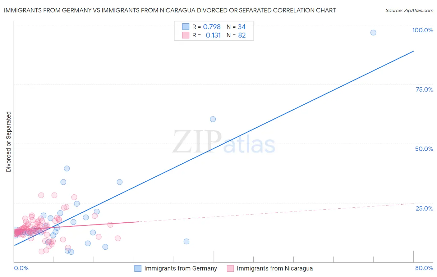 Immigrants from Germany vs Immigrants from Nicaragua Divorced or Separated