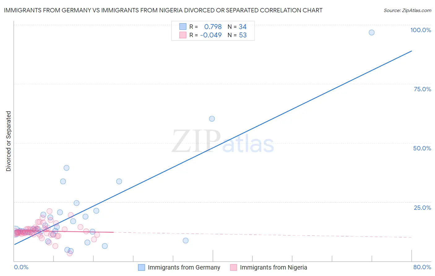 Immigrants from Germany vs Immigrants from Nigeria Divorced or Separated
