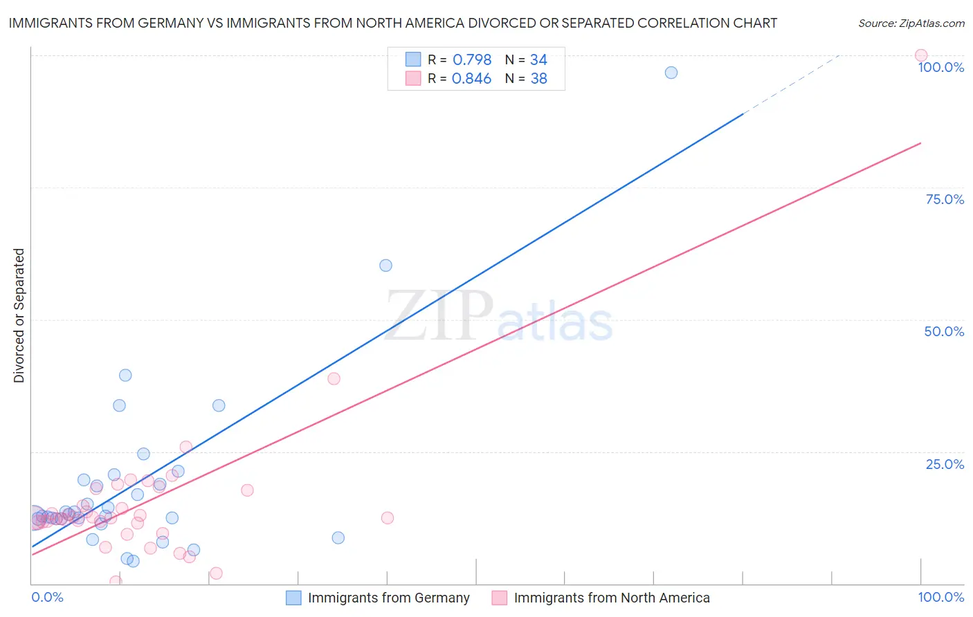 Immigrants from Germany vs Immigrants from North America Divorced or Separated