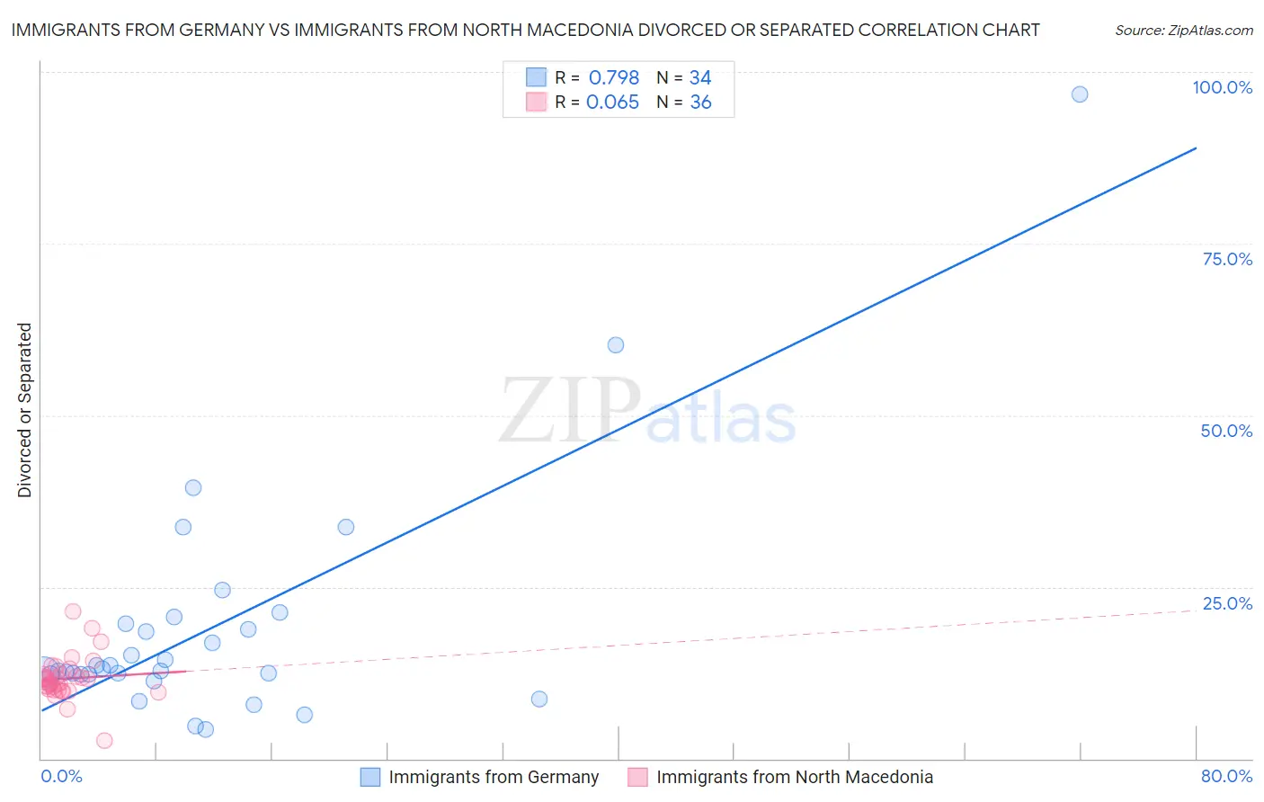 Immigrants from Germany vs Immigrants from North Macedonia Divorced or Separated