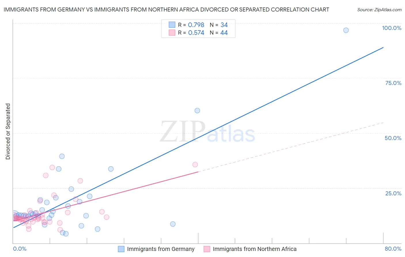 Immigrants from Germany vs Immigrants from Northern Africa Divorced or Separated