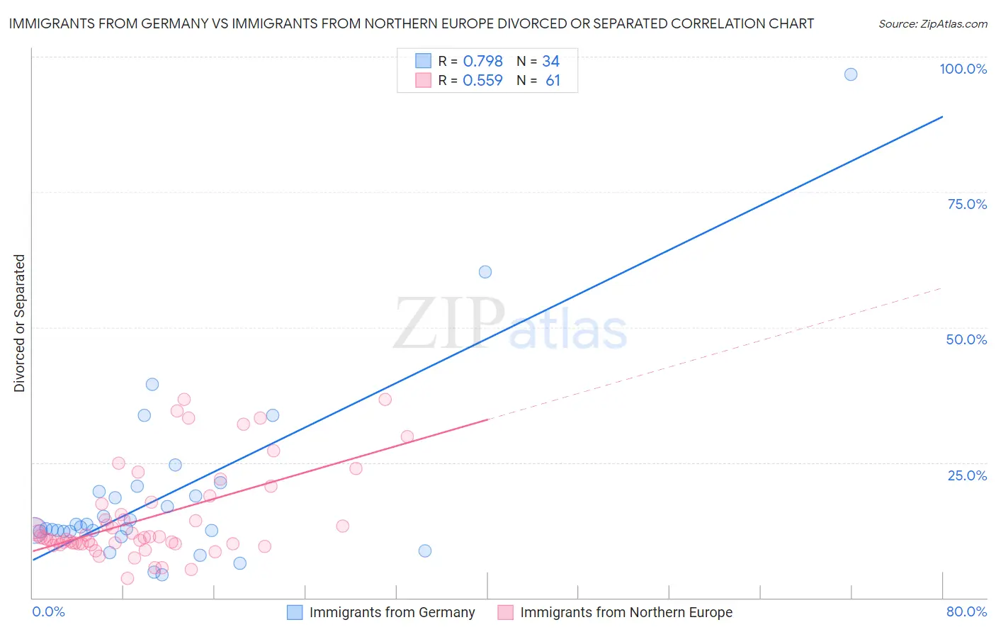 Immigrants from Germany vs Immigrants from Northern Europe Divorced or Separated