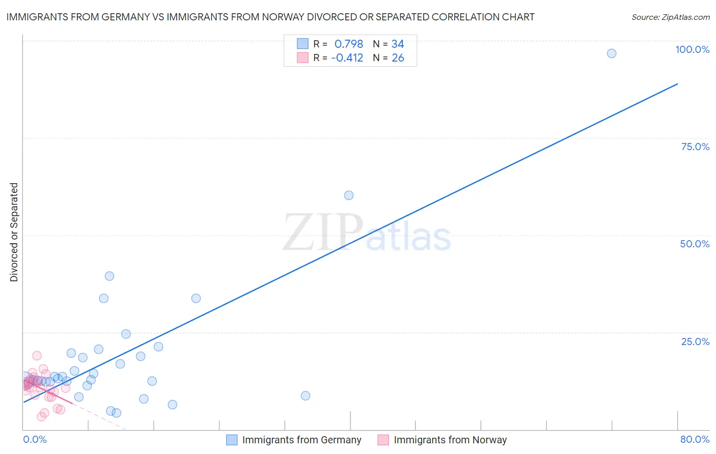 Immigrants from Germany vs Immigrants from Norway Divorced or Separated