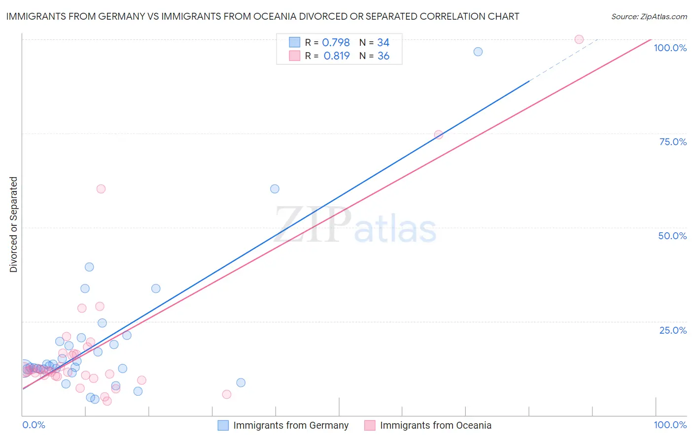 Immigrants from Germany vs Immigrants from Oceania Divorced or Separated